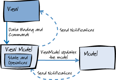 MVVM Overview